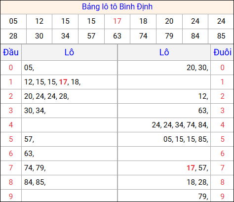 Tổng hợp loto xổ số Bình Định về kỳ trước Tổng hợp loto xổ số Bình Định về kỳ trước