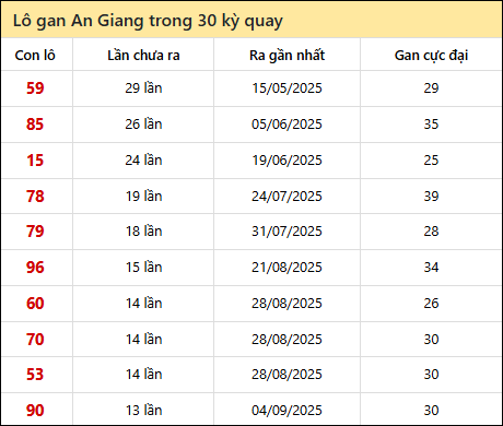 Thống kê lô gan XSAG trong 30 kỳ quay thưởng gần đây Thống kê lô gan XSAG trong 30 kỳ quay thưởng gần đây