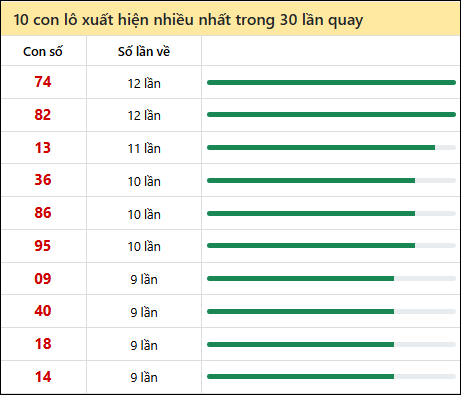 Thống kê lô tô về nhiều nhất xổ số An Giang trong 30 lần quay thưởng Thống kê lô tô về nhiều nhất xổ số An Giang trong 30 lần quay thưởng