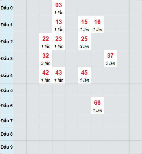Bảng cầu bạch thủ xổ số An Giang hôm nay 04/12/2025 Bảng cầu bạch thủ xổ số An Giang hôm nay 04/12/2025