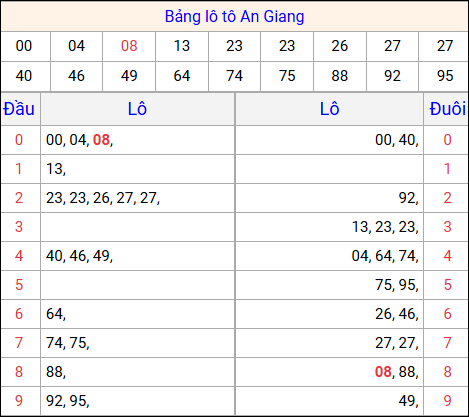 Tổng hợp loto xổ số An Giang về kỳ trước Tổng hợp loto xổ số An Giang về kỳ trước