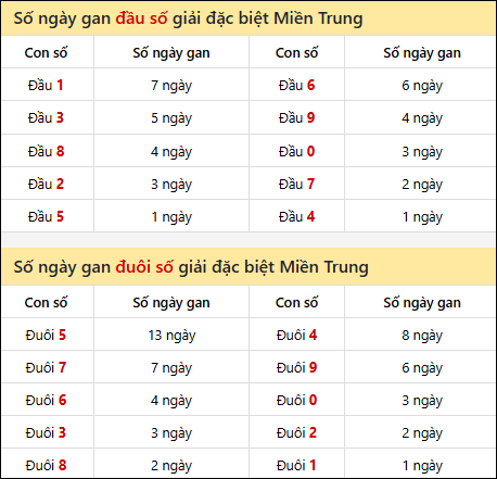 Khám phá thông tin đầu đuôi số XSMT lâu chưa về đến 04/12/2025 Khám phá thông tin đầu đuôi số XSMT lâu chưa về đến 04/12/2025