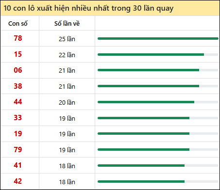 Tần suất lô XSMT về nhất trong 30 lần quay Tần suất lô XSMT về nhất trong 30 lần quay