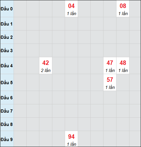 Bảng cầu bạch thủ xổ số Tây Ninh hôm nay 04/12/2025 Bảng cầu bạch thủ xổ số Tây Ninh hôm nay 04/12/2025