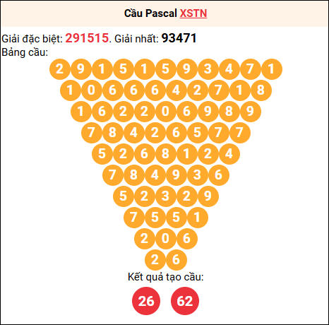 Soi cầu Pascale XSTN 04/12/2025 Soi cầu Pascale XSTN 04/12/2025