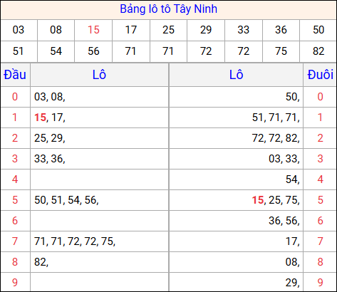Tổng hợp loto xổ số Tây Ninh về kỳ trước Tổng hợp loto xổ số Tây Ninh về kỳ trước
