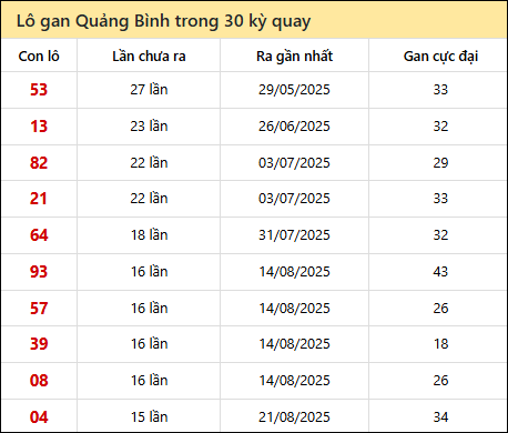 Thống kê lô gan XSQB trong 30 kỳ quay thưởng gần đây Thống kê lô gan XSQB trong 30 kỳ quay thưởng gần đây