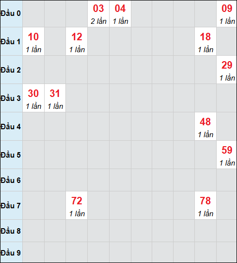 Bảng cầu bạch thủ xổ số Quảng Bình hôm nay 04/12/2025 Bảng cầu bạch thủ xổ số Quảng Bình hôm nay 04/12/2025
