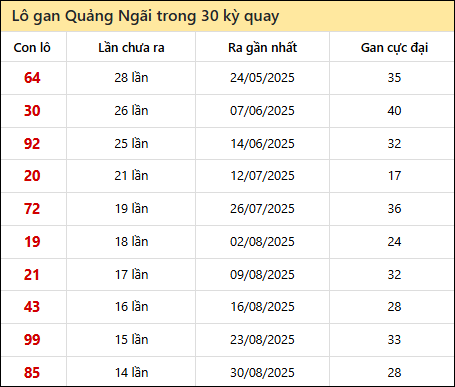 Thống kê lô gan XSQNG trong 30 kỳ quay thưởng gần đây