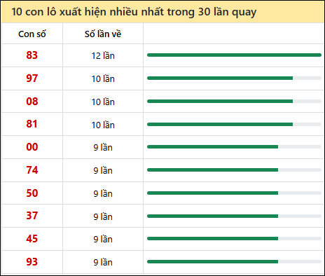 Thống kê lô tô về nhiều nhất xổ số Quảng Ngãi trong 30 lần quay thưởng