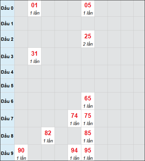 Bảng cầu bạch thủ xổ số Quảng Ngãi hôm nay 06/12/2025
