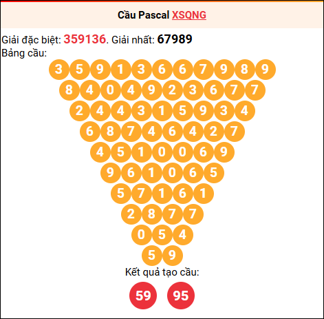 Soi cầu Pascale XSQNG 06/12/2025