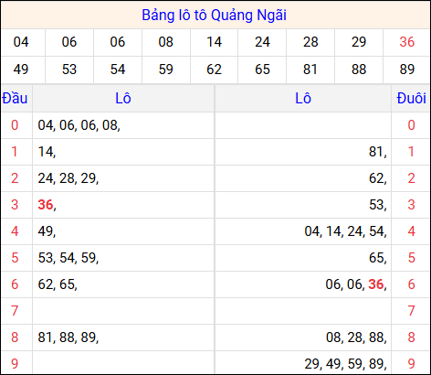 Tổng hợp loto xổ số Quảng Ngãi về kỳ trước
