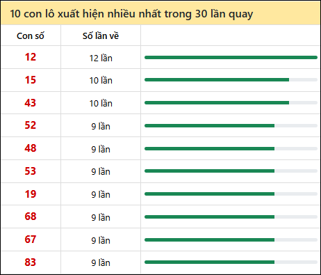 Thống kê lô tô về nhiều nhất xổ số Bình Phước trong 30 lần quay thưởng
