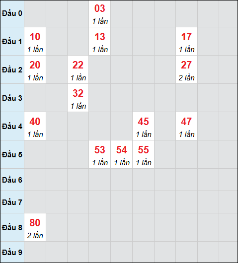 Bảng cầu bạch thủ xổ số Bình Phước hôm nay 06/12/2025