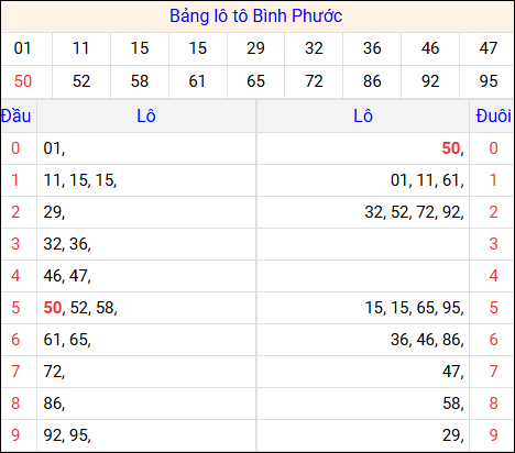 Tổng hợp loto xổ số Bình Phước về kỳ trước