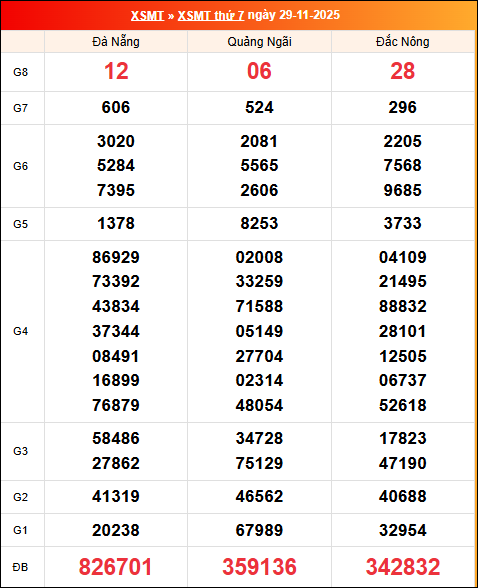 Kết quả XS miền Trung tuần trước 29/11/2025