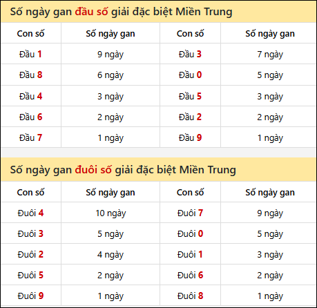 Khám phá thông tin đầu đuôi số XSMT lâu chưa về đến 06/12/2025