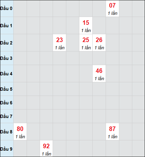 Bảng cầu bạch thủ xổ số Gia Lai hôm nay 05/12/2025 Bảng cầu bạch thủ xổ số Gia Lai hôm nay 05/12/2025