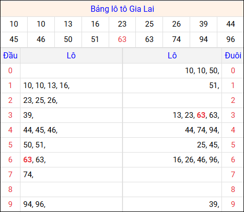 Tổng hợp loto xổ số Gia Lai về kỳ trước Tổng hợp loto xổ số Gia Lai về kỳ trước