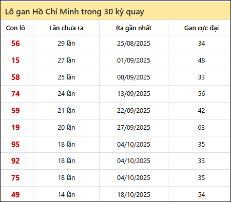 Thống kê lô gan XSHCM trong 30 kỳ quay thưởng gần đây