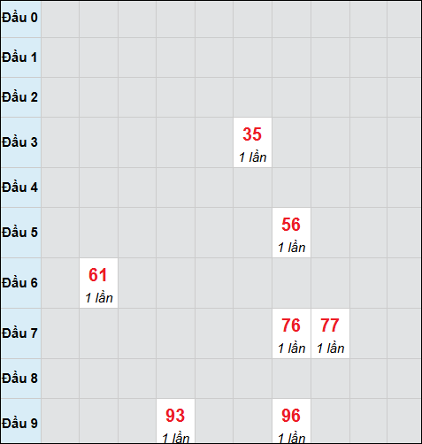 Bảng cầu bạch thủ xổ số Hồ Chí Minh hôm nay 06/12/2025