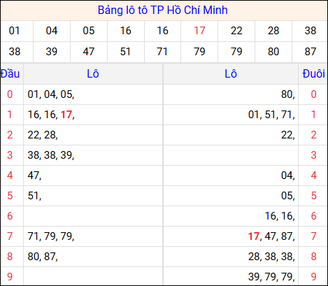 Tổng hợp loto xổ số Hồ Chí Minh về kỳ trước