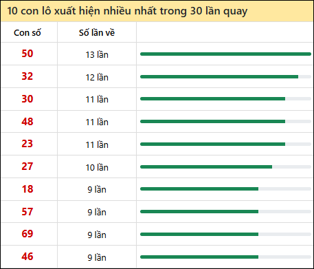 Thống kê lô tô về nhiều nhất xổ số Bình Dương trong 30 lần quay thưởng