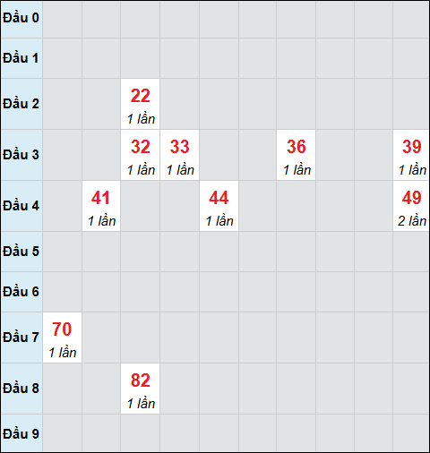 Bảng cầu bạch thủ xổ số Bình Dương hôm nay 05/12/2025