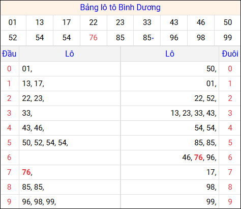 Tổng hợp loto xổ số Bình Dương về kỳ trước