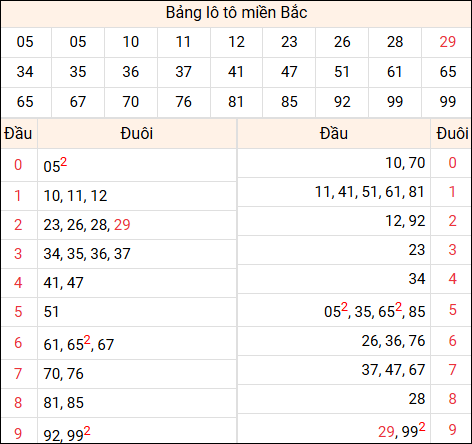 Tổng hợp loto xổ số miền Bắc đã về ngày hôm qua Tổng hợp loto xổ số miền Bắc đã về ngày hôm qua
