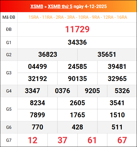 Bảng kết quả xổ số miền Bắc kỳ trước ngày 04/12/2025 chi tiết nhất Bảng kết quả xổ số miền Bắc kỳ trước ngày 04/12/2025 chi tiết nhất