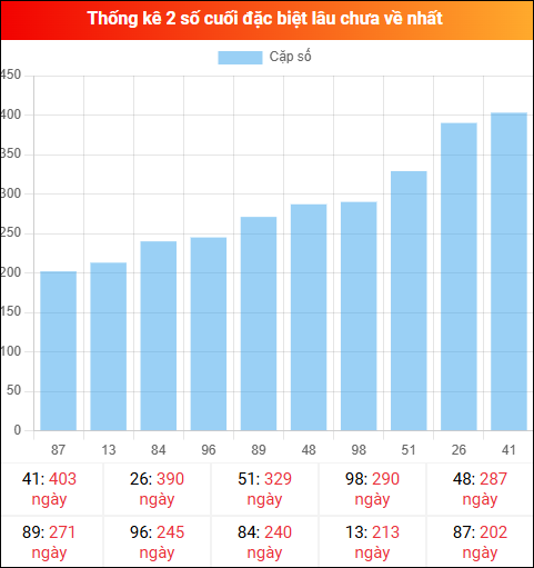 Theo dõi 2 số cuối đặc biệt lâu về tính đến ngày 05/12/2025 Theo dõi 2 số cuối đặc biệt lâu về tính đến ngày 05/12/2025