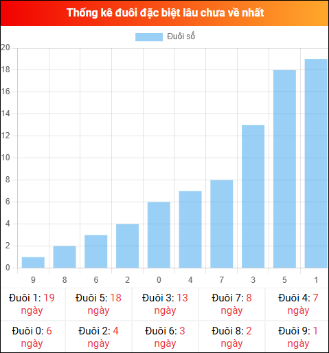 Thống kê đuôi đặc biệt miền Bắc lâu chưa về ngày 05/12/2025 Thống kê đuôi đặc biệt miền Bắc lâu chưa về ngày 05/12/2025