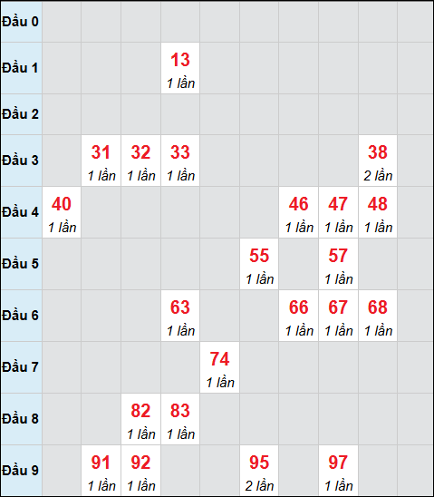Bảng cầu bạch thủ xổ số Hậu Giang hôm nay 06/12/2025