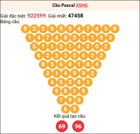 Soi cầu Pascale XSHG 06/12/2025