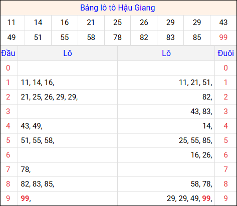 Tổng hợp loto xổ số Hậu Giang về kỳ trước