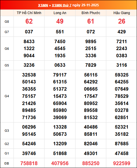 Kết quả XS miền Nam tuần trước 29/11/2025 Kết quả XS miền Nam tuần trước 29/11/2025