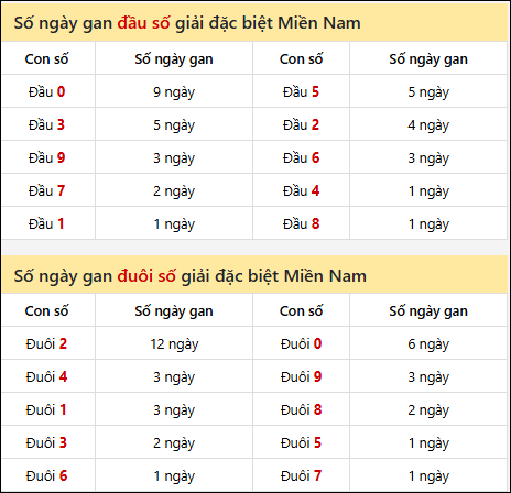 Khám phá thông tin đầu đuôi số XSMN lâu chưa về tính đến 06/12/2025 Khám phá thông tin đầu đuôi số XSMN lâu chưa về tính đến 06/12/2025