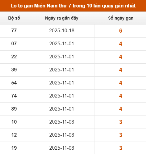 Theo dõi loto gan XSMN 06/12/2025 Theo dõi loto gan XSMN 06/12/2025