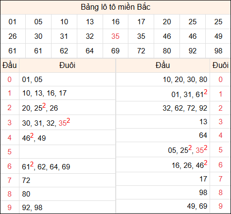 Tổng hợp loto xổ số miền Bắc đã về ngày hôm qua Tổng hợp loto xổ số miền Bắc đã về ngày hôm qua