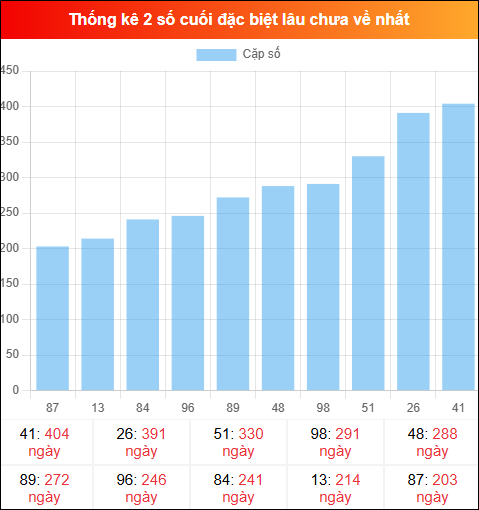 Theo dõi 2 số cuối đặc biệt lâu về tính đến ngày 06/12/2025 Theo dõi 2 số cuối đặc biệt lâu về tính đến ngày 06/12/2025