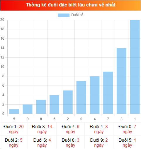Thống kê đuôi đặc biệt miền Bắc lâu chưa về ngày 06/12/2025 Thống kê đuôi đặc biệt miền Bắc lâu chưa về ngày 06/12/2025