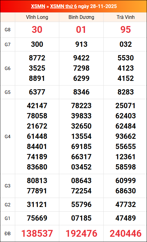 Kết quả XS miền Nam tuần trước 28/11/2025 Kết quả XS miền Nam tuần trước 28/11/2025