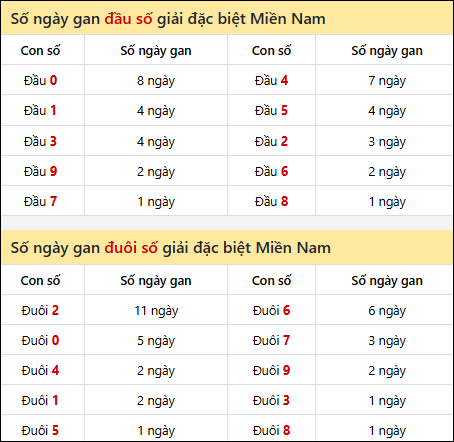 Khám phá thông tin đầu đuôi số XSMN lâu chưa về tính đến 05/12/2025 Khám phá thông tin đầu đuôi số XSMN lâu chưa về tính đến 05/12/2025