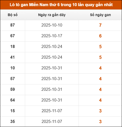 Theo dõi loto gan XSMN 05/12/2025 Theo dõi loto gan XSMN 05/12/2025
