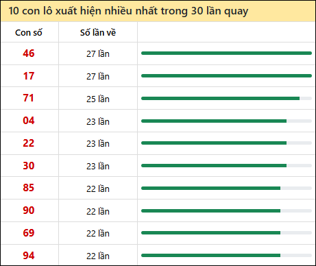 Tần suất lô XSMN về nhất trong 30 lần quay Tần suất lô XSMN về nhất trong 30 lần quay