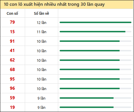 Thống kê lô tô về nhiều nhất xổ số Đà Nẵng trong 30 lần quay thưởng