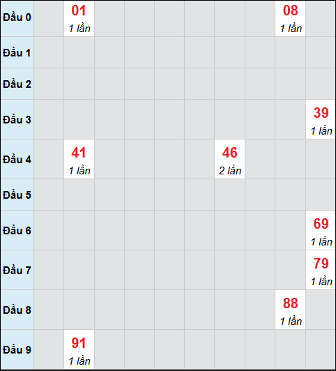Bảng cầu bạch thủ xổ số Đà Nẵng hôm nay 06/12/2025