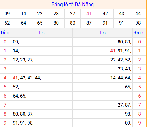 Tổng hợp loto xổ số Đà Nẵng về kỳ trước
